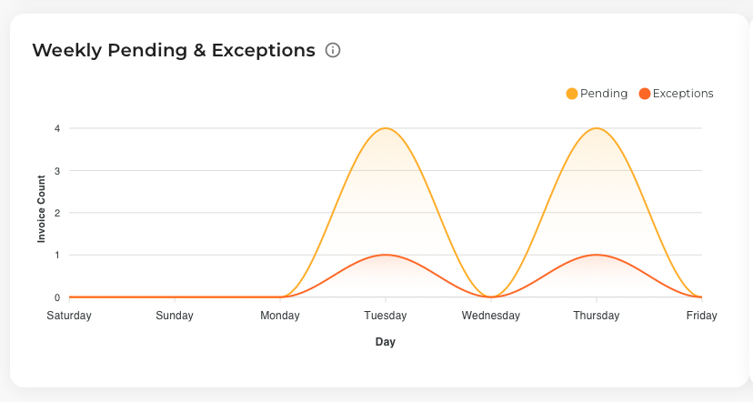 Weekly Pending &amp; Exceptions